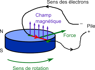 Force de Lorentz dans un moteur homopolaire avec aimant libre