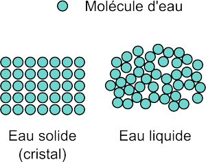 Structure microscopique des états liquide et solide