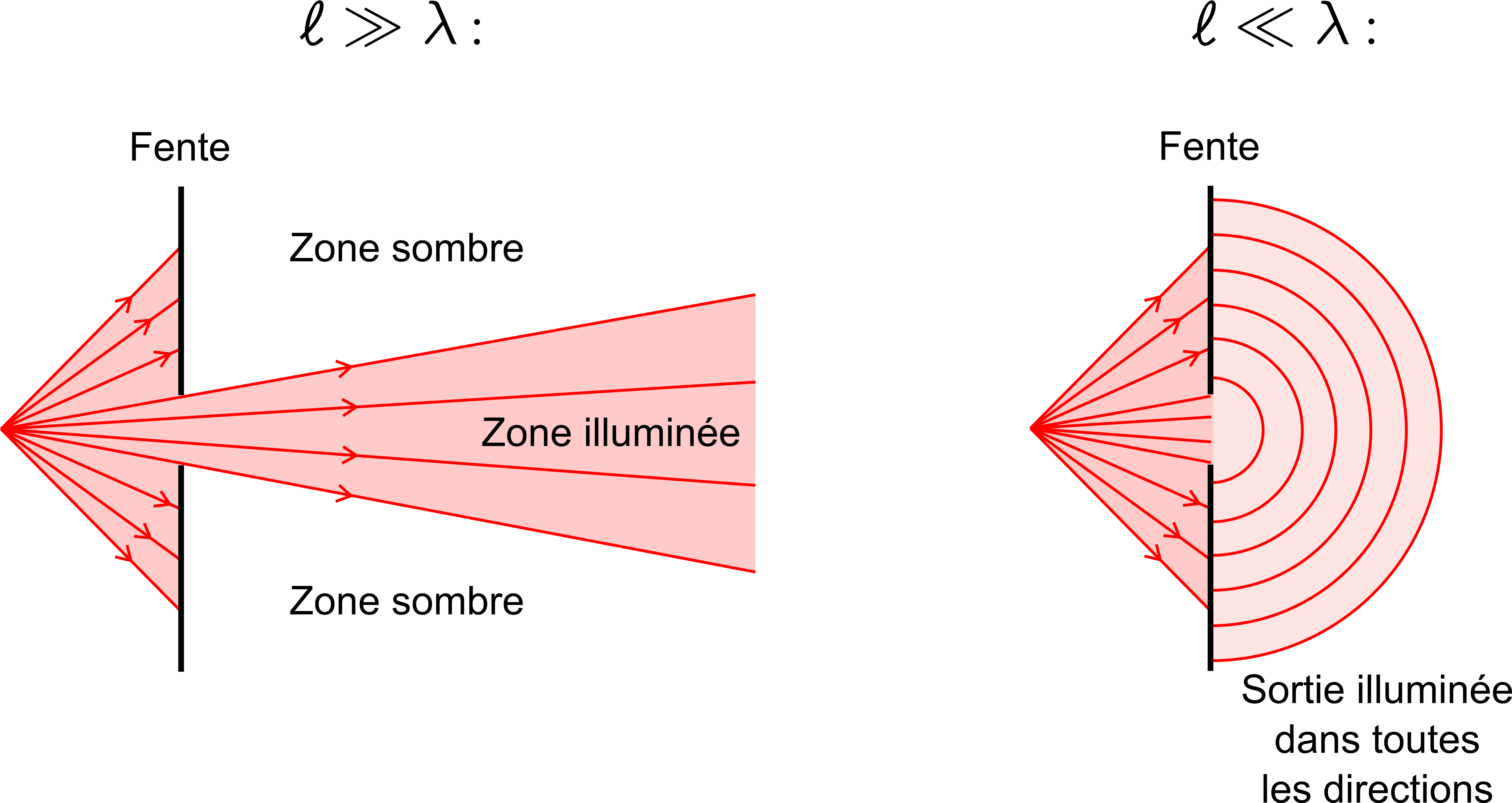 Interf rences Et Diffraction D une Onde Comment a Marche