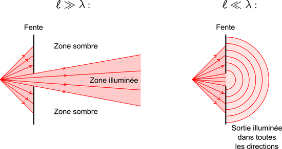 Optique géométrique et diffraction à travers une fente