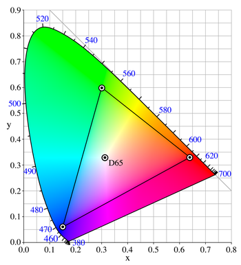 Espace de couleurs sRGB dans le diagramme xy (CIE 1931)