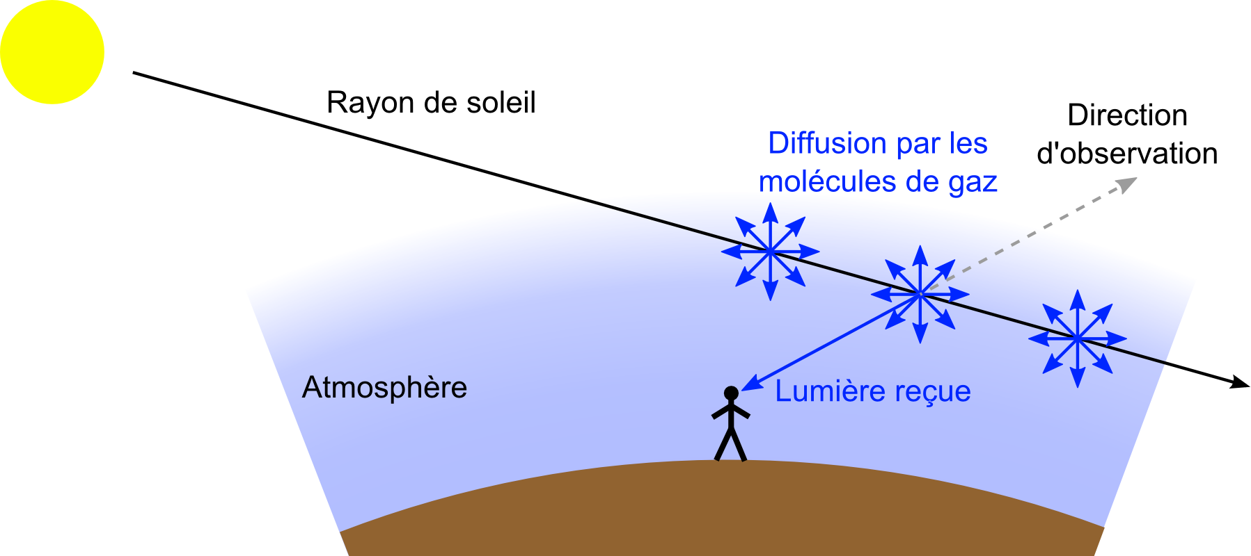 https://fr.science-questions.org/questions_de_science/152/Pourquoi_le_ciel_est-il_bleu_/pics_o/Diffusion_de_la_lumiere_par_l_atmosphere_terrestre.png