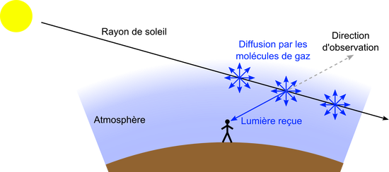 Diffusion de la lumière par l'atmosphère terrestre